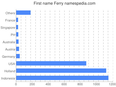 Given name Ferry