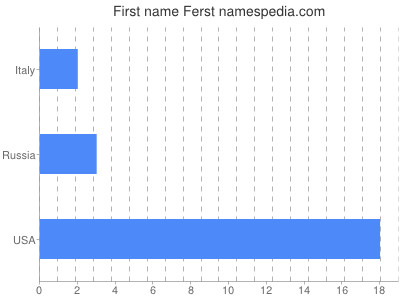 Given name Ferst
