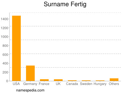 Surname Fertig