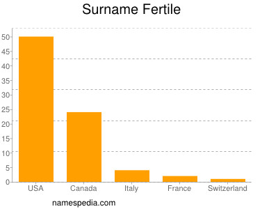 Surname Fertile