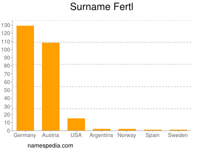 Surname Fertl