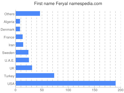 Given name Feryal