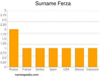 Surname Ferza