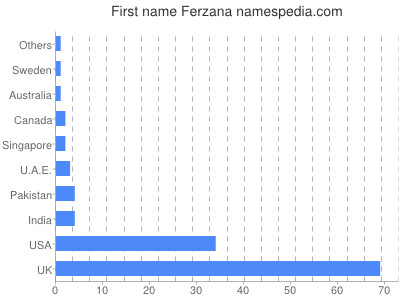 Given name Ferzana