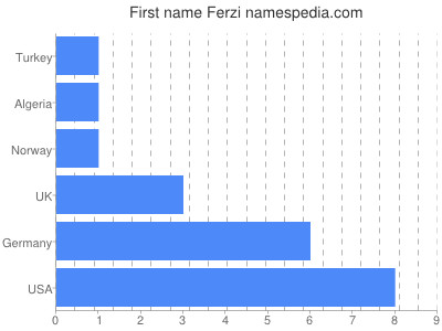Given name Ferzi
