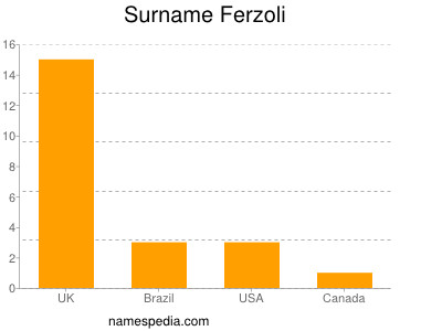 Surname Ferzoli