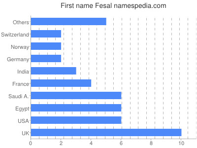 Given name Fesal
