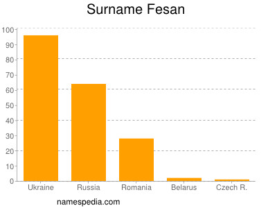 Surname Fesan