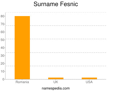 Familiennamen Fesnic