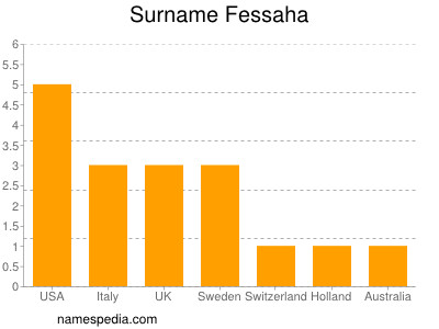 Surname Fessaha
