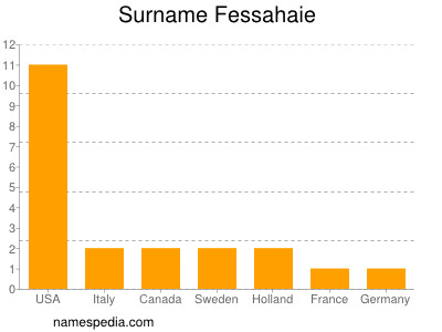 Surname Fessahaie