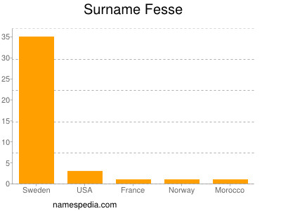 Surname Fesse