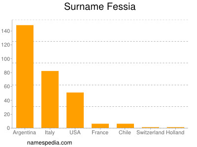 Familiennamen Fessia