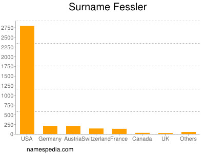 Surname Fessler