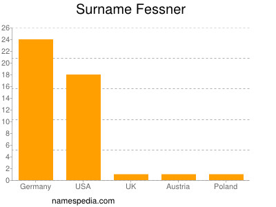 Surname Fessner
