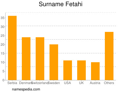 Surname Fetahi