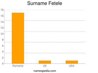 Surname Fetele