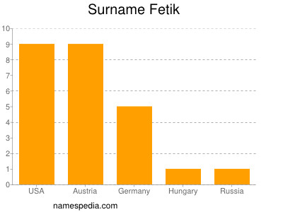 Familiennamen Fetik