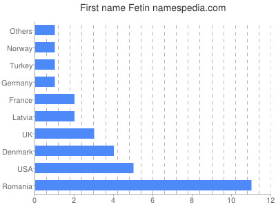 Given name Fetin