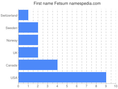 Given name Fetsum