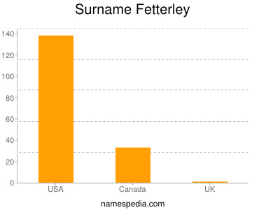 Surname Fetterley