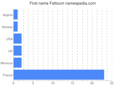 Given name Fettoum