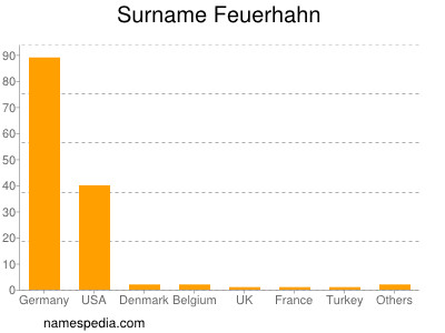Surname Feuerhahn
