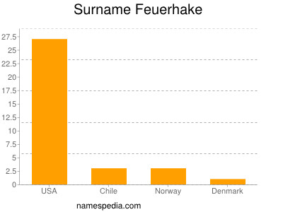 Familiennamen Feuerhake