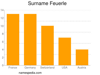Surname Feuerle