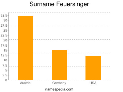 nom Feuersinger
