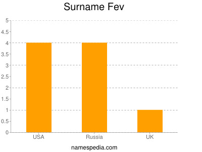 Surname Fev
