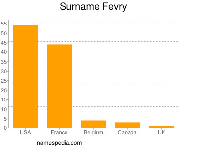 Surname Fevry