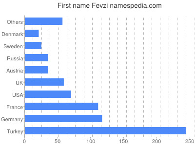 Given name Fevzi