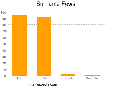 Surname Fews