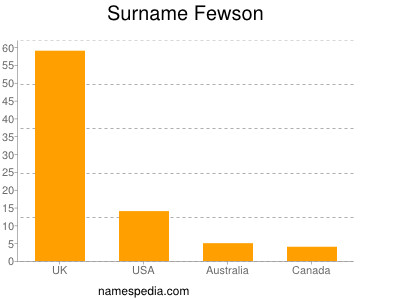 Surname Fewson