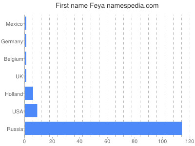Given name Feya