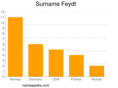 Surname Feydt