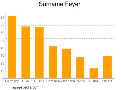 Surname Feyer