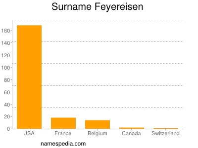 Surname Feyereisen