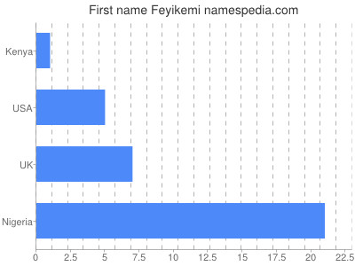 Given name Feyikemi