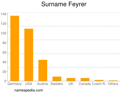 Surname Feyrer
