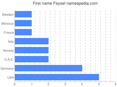 Given name Feysel
