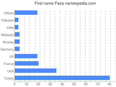 Given name Feza