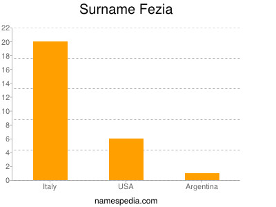 Surname Fezia