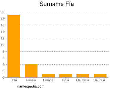 Surname Ffa