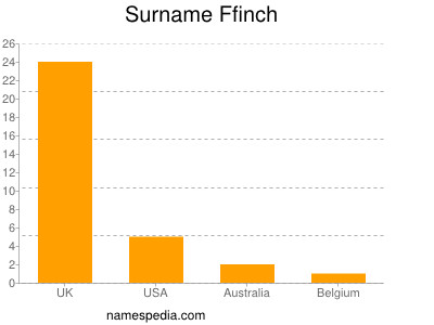 Surname Ffinch
