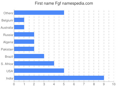 Given name Fgf