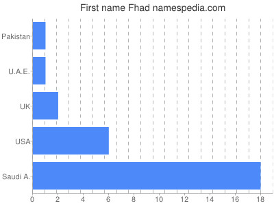 Given name Fhad