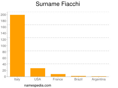 Surname Fiacchi