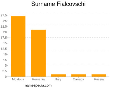 Familiennamen Fialcovschi